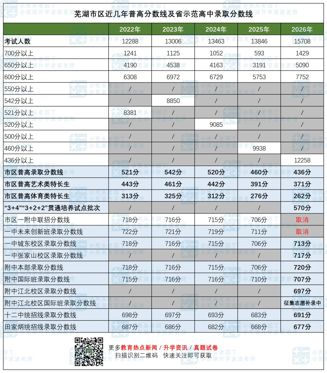 2026芜湖市区中考数据全汇总!-第12张图片-四季读书网