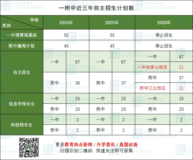 2026芜湖市区中考数据全汇总!-第15张图片-四季读书网