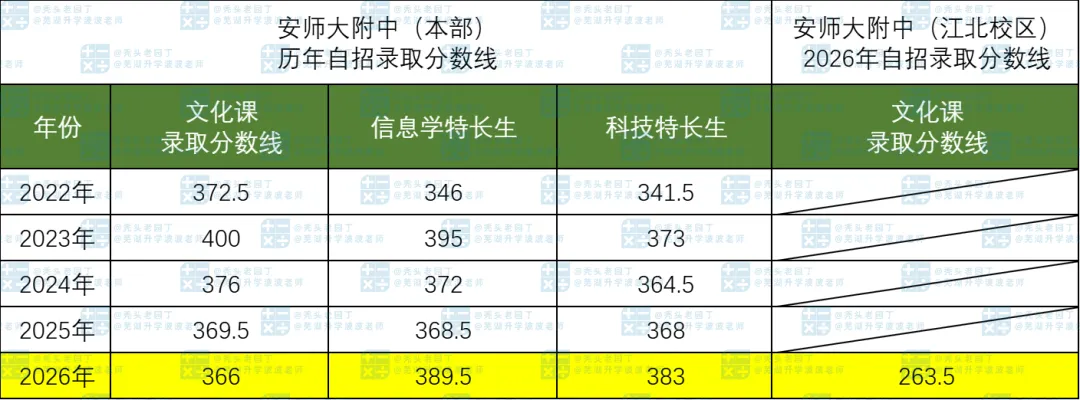 2026芜湖市区中考数据全汇总!-第16张图片-四季读书网