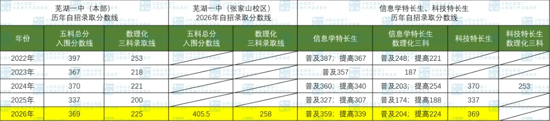 2026芜湖市区中考数据全汇总!-第17张图片-四季读书网