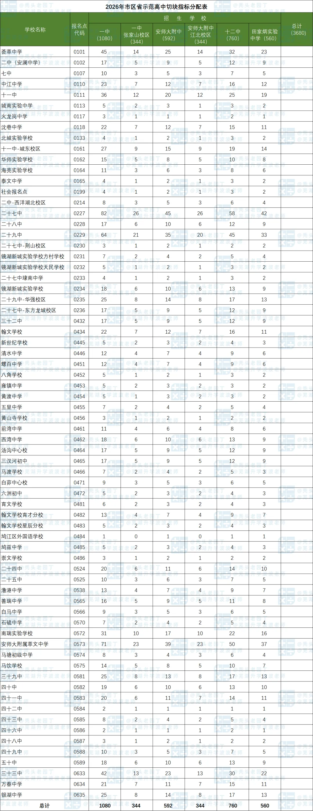 2026芜湖市区中考数据全汇总!-第18张图片-四季读书网