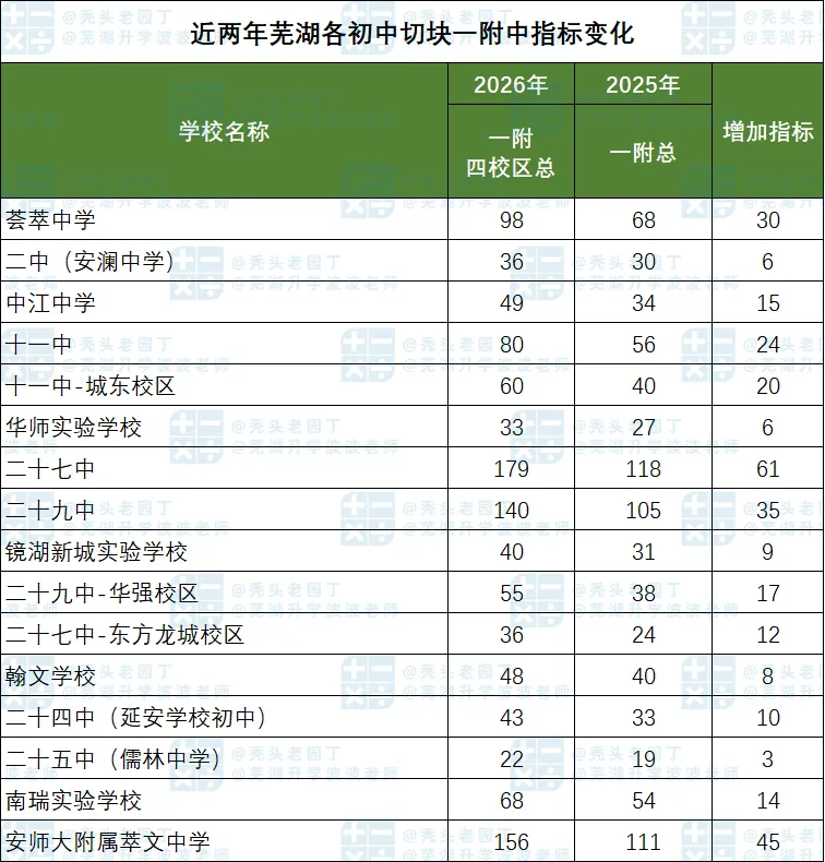 2026芜湖市区中考数据全汇总!-第19张图片-四季读书网
