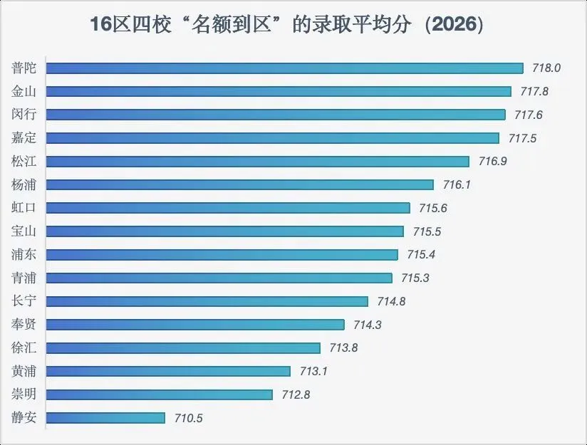 26届上海中考的名额到区批次中,哪些区更容易上岸?-第1张图片-四季读书网
