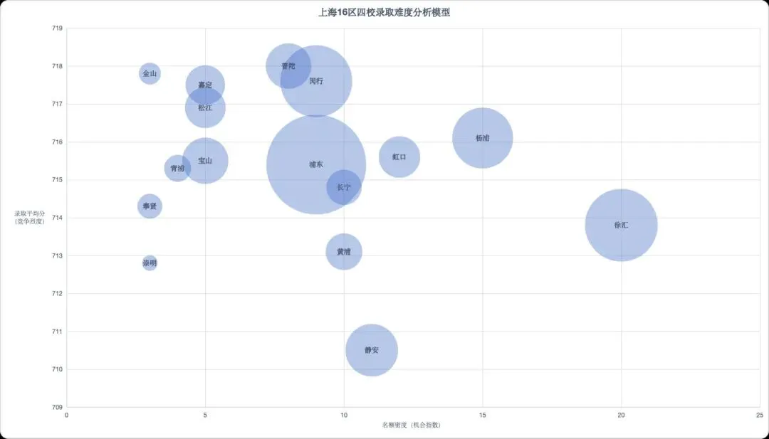26届上海中考的名额到区批次中,哪些区更容易上岸?-第2张图片-四季读书网