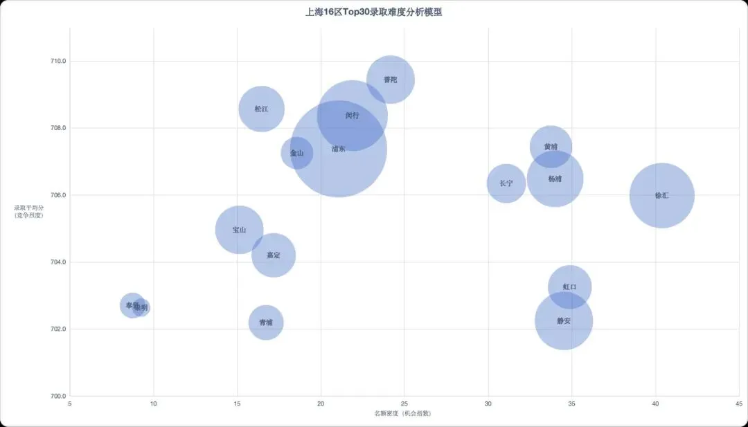 26届上海中考的名额到区批次中,哪些区更容易上岸?-第3张图片-四季读书网