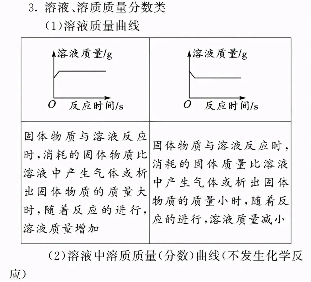中考化学 | 图像图表题答题方法,考前务必吃透!-第7张图片-四季读书网