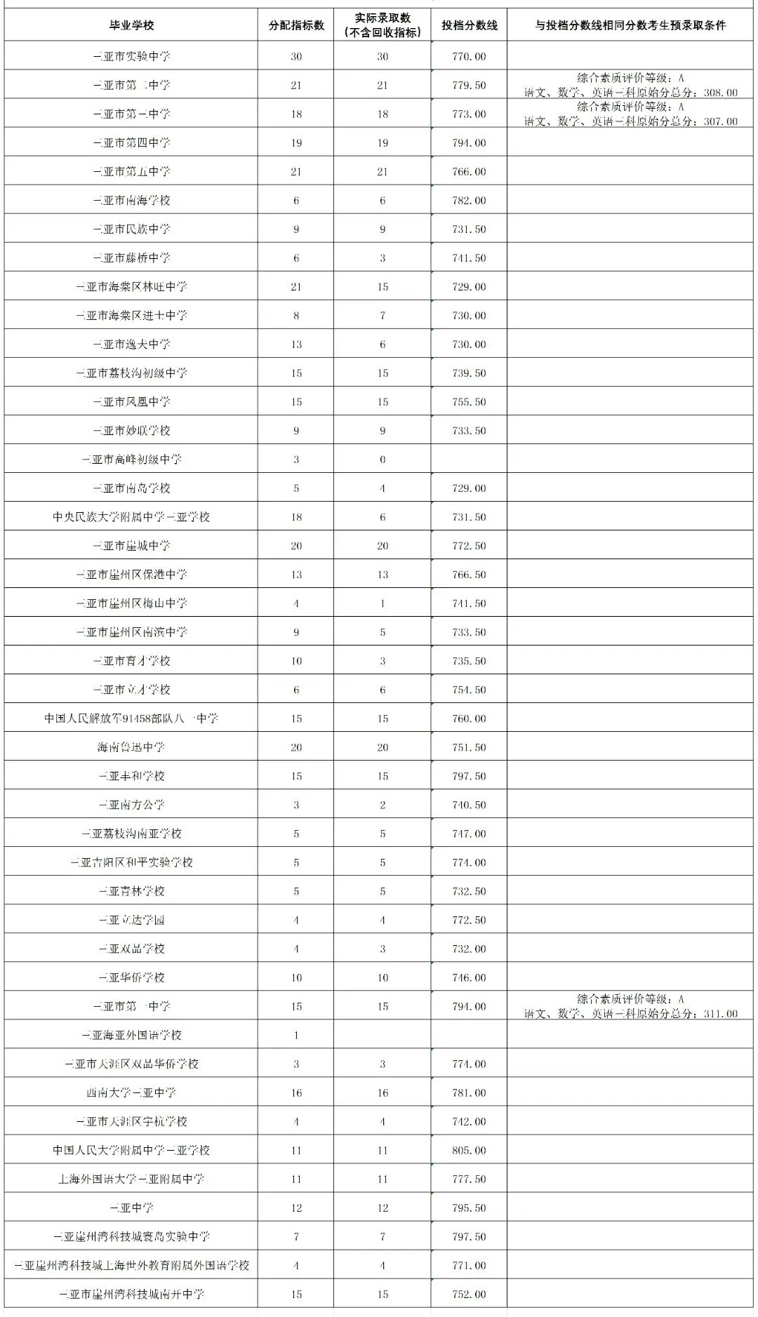 三亚市第一中学中考第一批指标到校投档分数线公布!-第1张图片-四季读书网