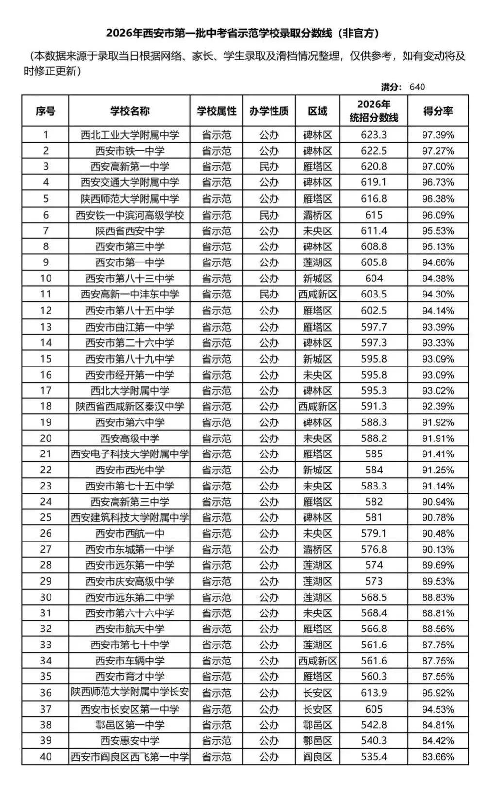 2026年西安中考,第一第二批次所有学校录取分数线.-第2张图片-四季读书网 2026年西安中考,第一第二批次所有学校录取分数线.-第2张图片-四季读书网