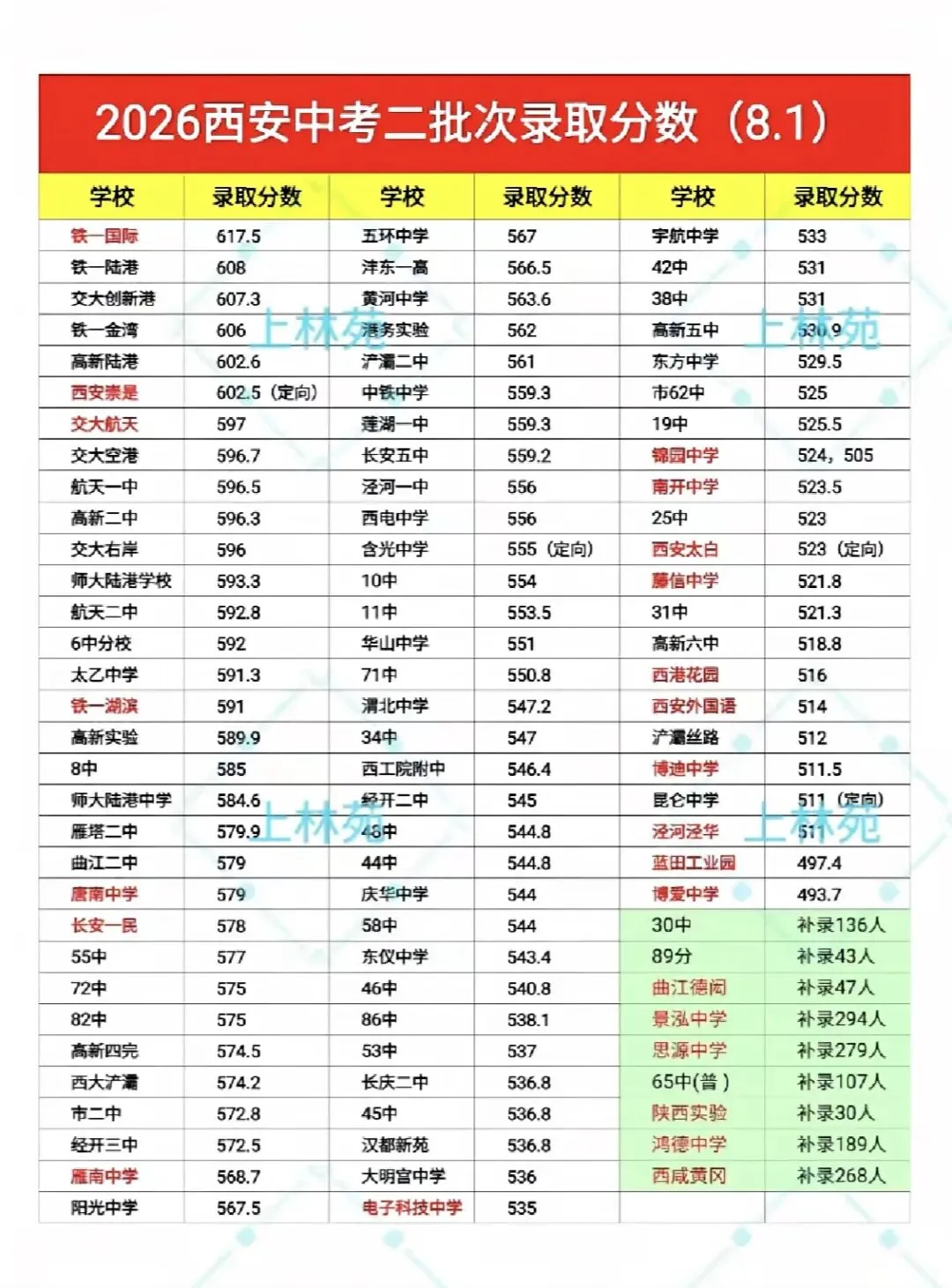 2026年西安中考,第一第二批次所有学校录取分数线.-第3张图片-四季读书网 2026年西安中考,第一第二批次所有学校录取分数线.-第3张图片-四季读书网