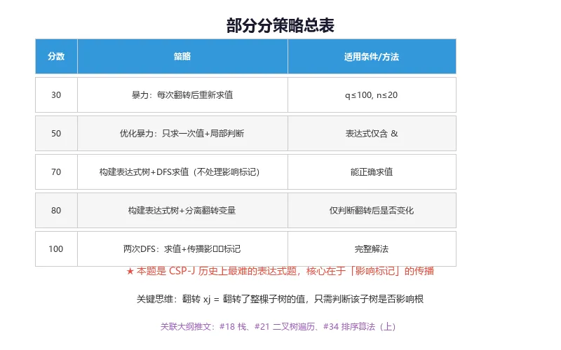 CSP-J 2020 真题精讲(中):表达式-第4张图片-四季读书网 CSP-J 2020 真题精讲(中):表达式-第4张图片-四季读书网