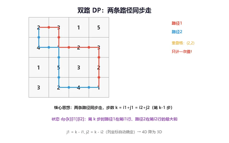 CSP-J 2020 真题精讲(下):方格取数-第1张图片-四季读书网 CSP-J 2020 真题精讲(下):方格取数-第1张图片-四季读书网