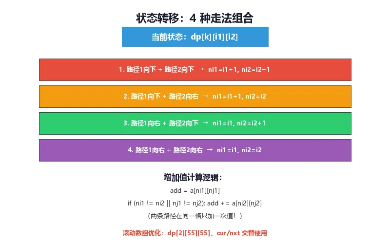 CSP-J 2020 真题精讲(下):方格取数-第2张图片-四季读书网 CSP-J 2020 真题精讲(下):方格取数-第2张图片-四季读书网