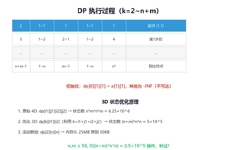 CSP-J 2020 真题精讲(下):方格取数-第3张图片-四季读书网 CSP-J 2020 真题精讲(下):方格取数-第3张图片-四季读书网