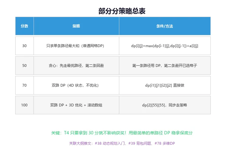 CSP-J 2020 真题精讲(下):方格取数-第4张图片-四季读书网 CSP-J 2020 真题精讲(下):方格取数-第4张图片-四季读书网