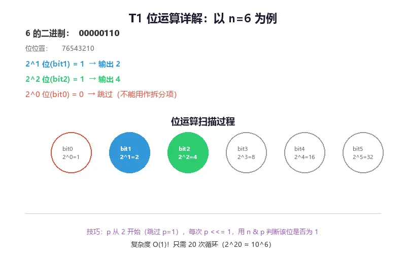 CSP-J 2020 真题精讲(上):优秀的拆分与直播获奖-第2张图片-四季读书网 CSP-J 2020 真题精讲(上):优秀的拆分与直播获奖-第2张图片-四季读书网