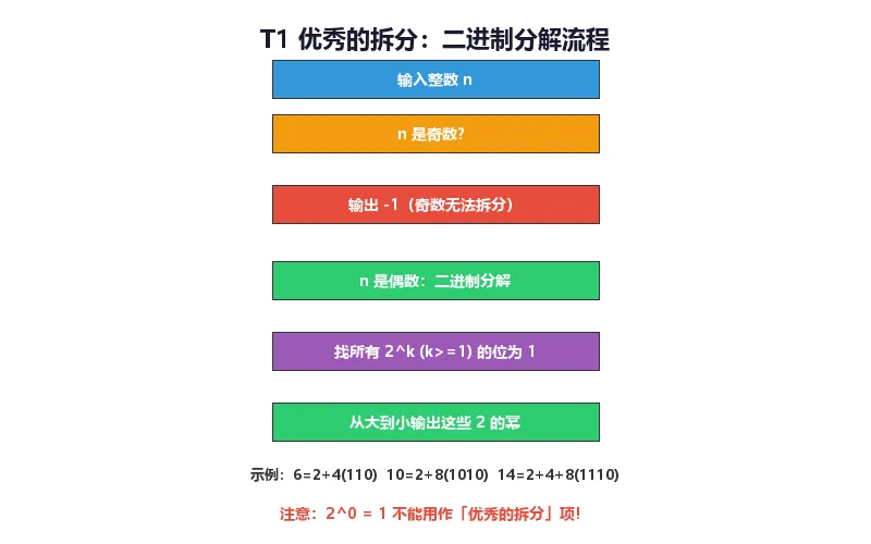 CSP-J 2020 真题精讲(上):优秀的拆分与直播获奖-第1张图片-四季读书网 CSP-J 2020 真题精讲(上):优秀的拆分与直播获奖-第1张图片-四季读书网