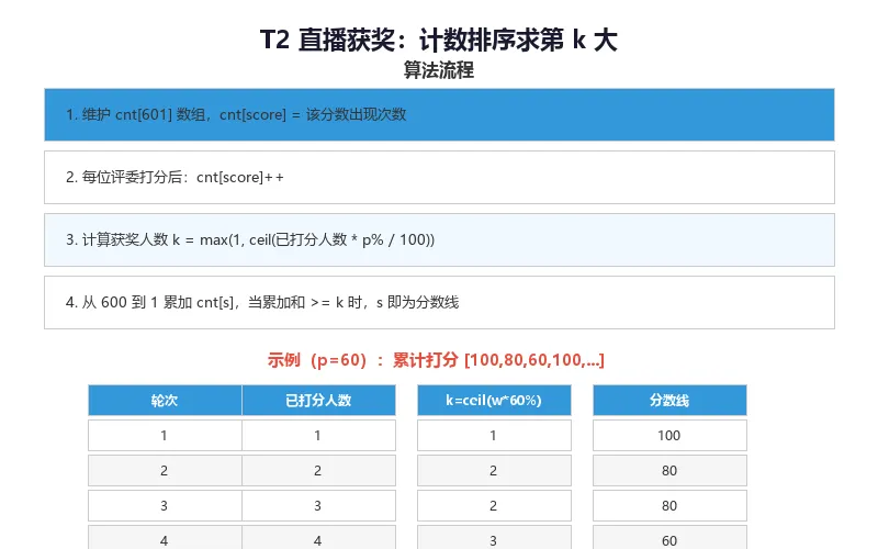 CSP-J 2020 真题精讲(上):优秀的拆分与直播获奖-第3张图片-四季读书网 CSP-J 2020 真题精讲(上):优秀的拆分与直播获奖-第3张图片-四季读书网