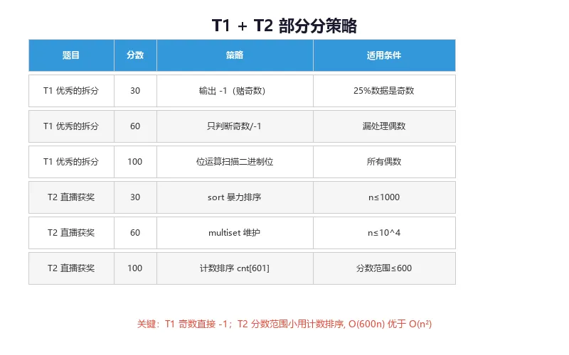 CSP-J 2020 真题精讲(上):优秀的拆分与直播获奖-第4张图片-四季读书网 CSP-J 2020 真题精讲(上):优秀的拆分与直播获奖-第4张图片-四季读书网