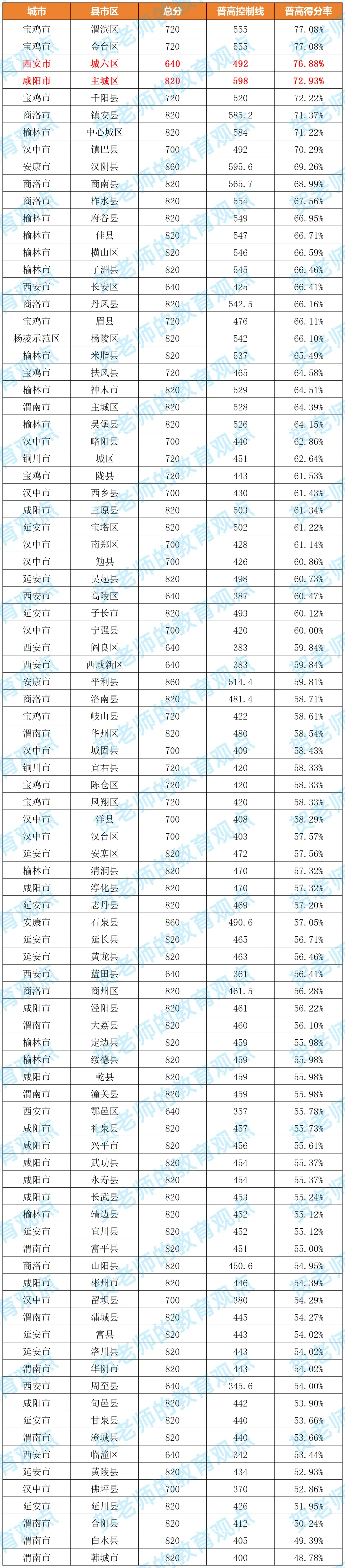 报考分析:2026年陕西各地市中考控制线得分率一览!-第1张图片-四季读书网