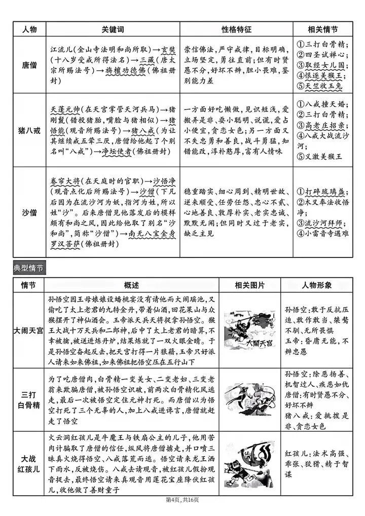 2026年中考语文《7-9年级12部名著导读和知识点总结》完整电子版可打印!-第6张图片-四季读书网 2026年中考语文《7-9年级12部名著导读和知识点总结》完整电子版可打印!-第6张图片-四季读书网