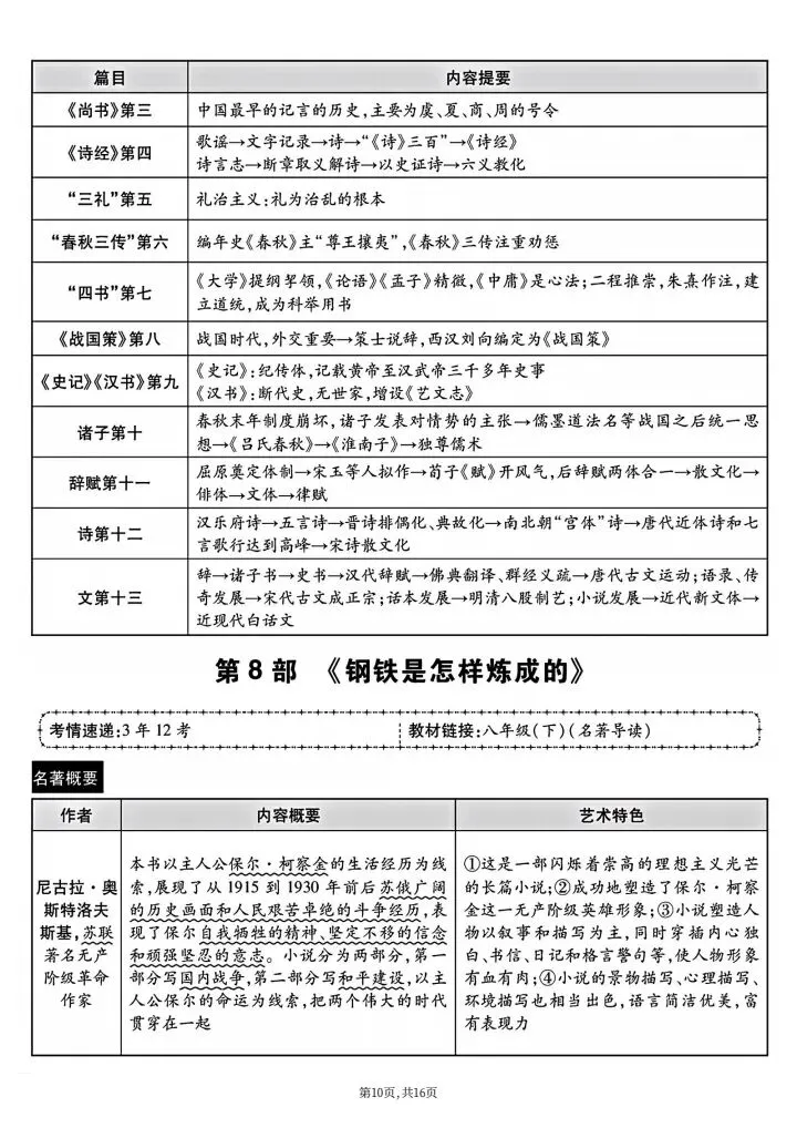 2026年中考语文《7-9年级12部名著导读和知识点总结》完整电子版可打印!-第12张图片-四季读书网 2026年中考语文《7-9年级12部名著导读和知识点总结》完整电子版可打印!-第12张图片-四季读书网