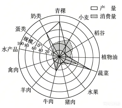 真题反思:西藏的猪肉运输与碳排放-第1张图片-四季读书网