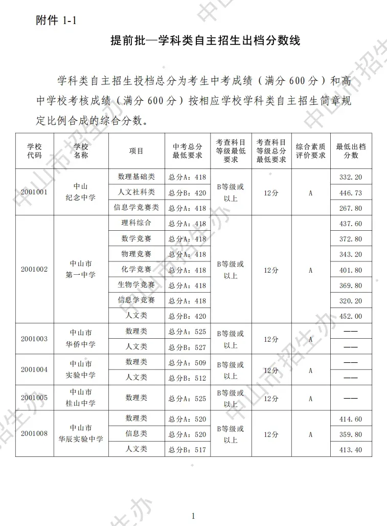2026 中山中考出分!各高中/中职录取分数线公布参考-第6张图片-四季读书网 2026 中山中考出分!各高中/中职录取分数线公布参考-第6张图片-四季读书网