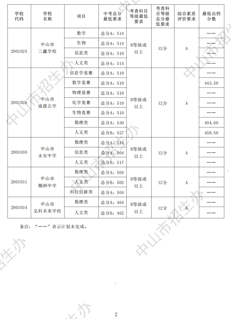 2026 中山中考出分!各高中/中职录取分数线公布参考-第7张图片-四季读书网 2026 中山中考出分!各高中/中职录取分数线公布参考-第7张图片-四季读书网