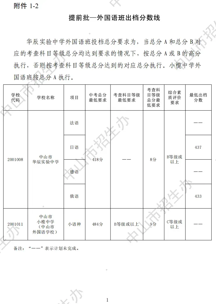 2026 中山中考出分!各高中/中职录取分数线公布参考-第8张图片-四季读书网 2026 中山中考出分!各高中/中职录取分数线公布参考-第8张图片-四季读书网
