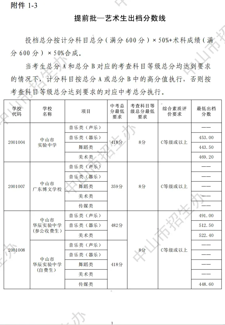 2026 中山中考出分!各高中/中职录取分数线公布参考-第9张图片-四季读书网 2026 中山中考出分!各高中/中职录取分数线公布参考-第9张图片-四季读书网