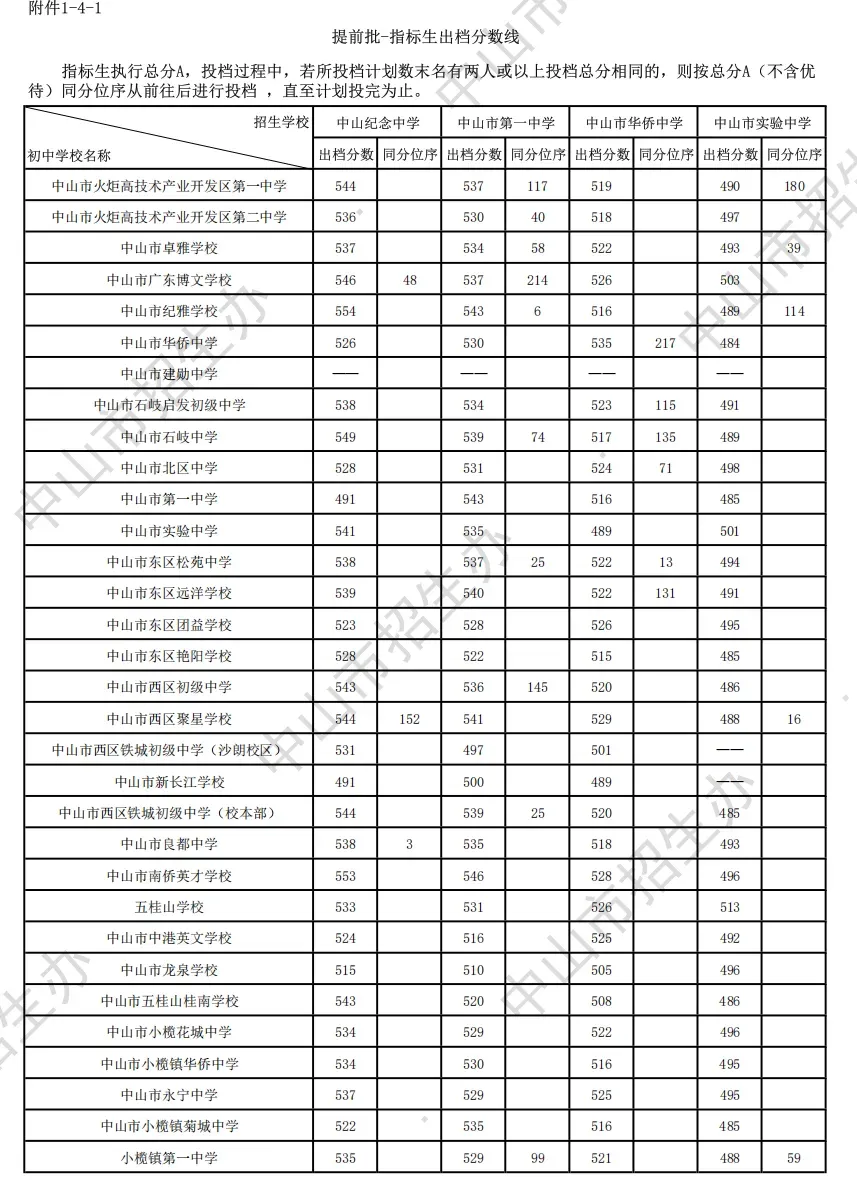 2026 中山中考出分!各高中/中职录取分数线公布参考-第11张图片-四季读书网 2026 中山中考出分!各高中/中职录取分数线公布参考-第11张图片-四季读书网
