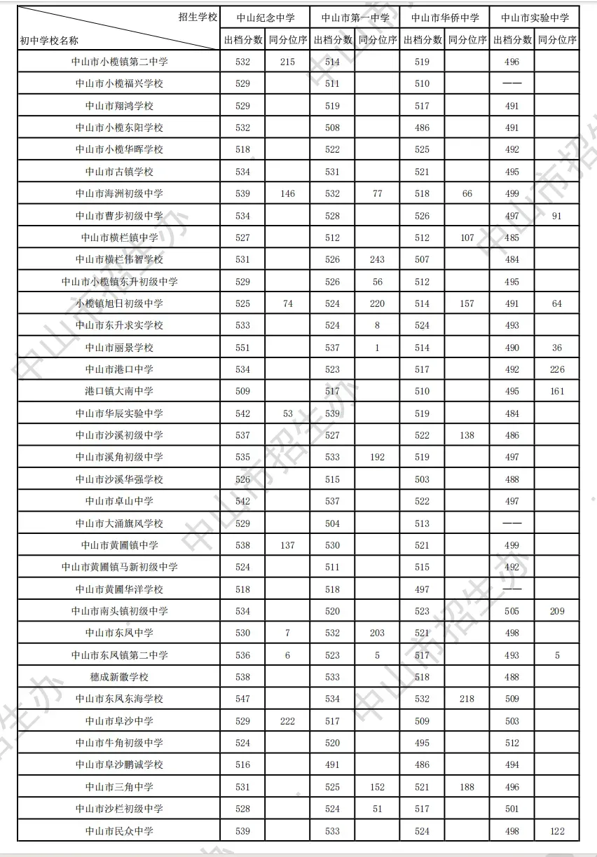 2026 中山中考出分!各高中/中职录取分数线公布参考-第12张图片-四季读书网 2026 中山中考出分!各高中/中职录取分数线公布参考-第12张图片-四季读书网
