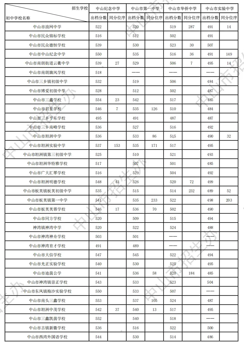2026 中山中考出分!各高中/中职录取分数线公布参考-第13张图片-四季读书网 2026 中山中考出分!各高中/中职录取分数线公布参考-第13张图片-四季读书网