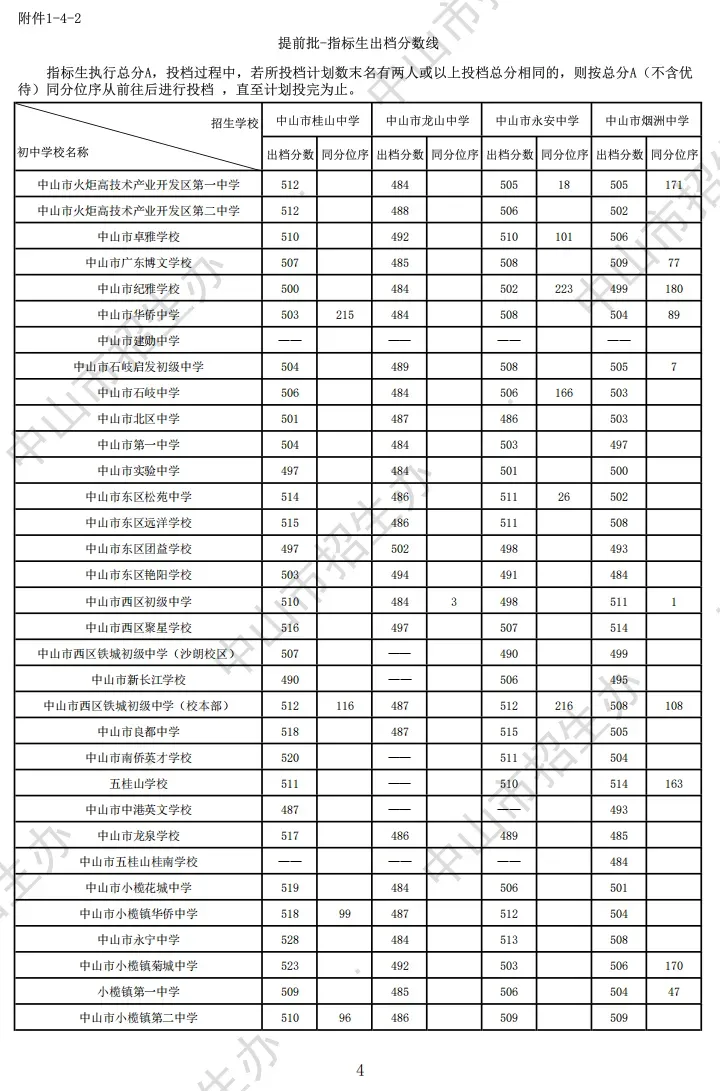 2026 中山中考出分!各高中/中职录取分数线公布参考-第14张图片-四季读书网 2026 中山中考出分!各高中/中职录取分数线公布参考-第14张图片-四季读书网