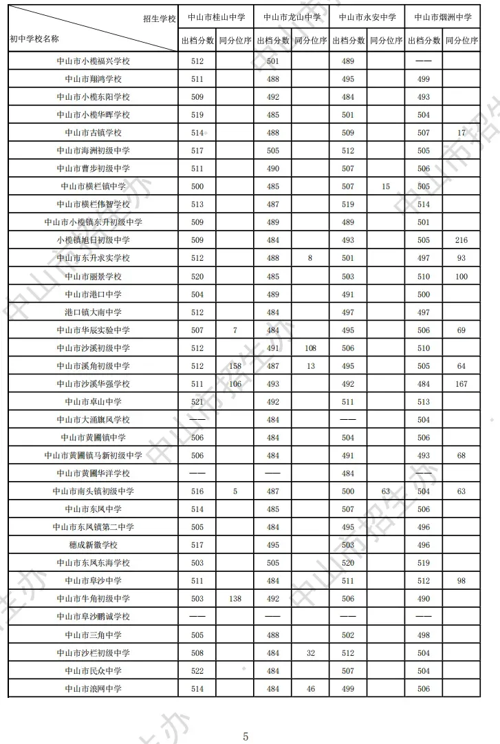 2026 中山中考出分!各高中/中职录取分数线公布参考-第15张图片-四季读书网 2026 中山中考出分!各高中/中职录取分数线公布参考-第15张图片-四季读书网