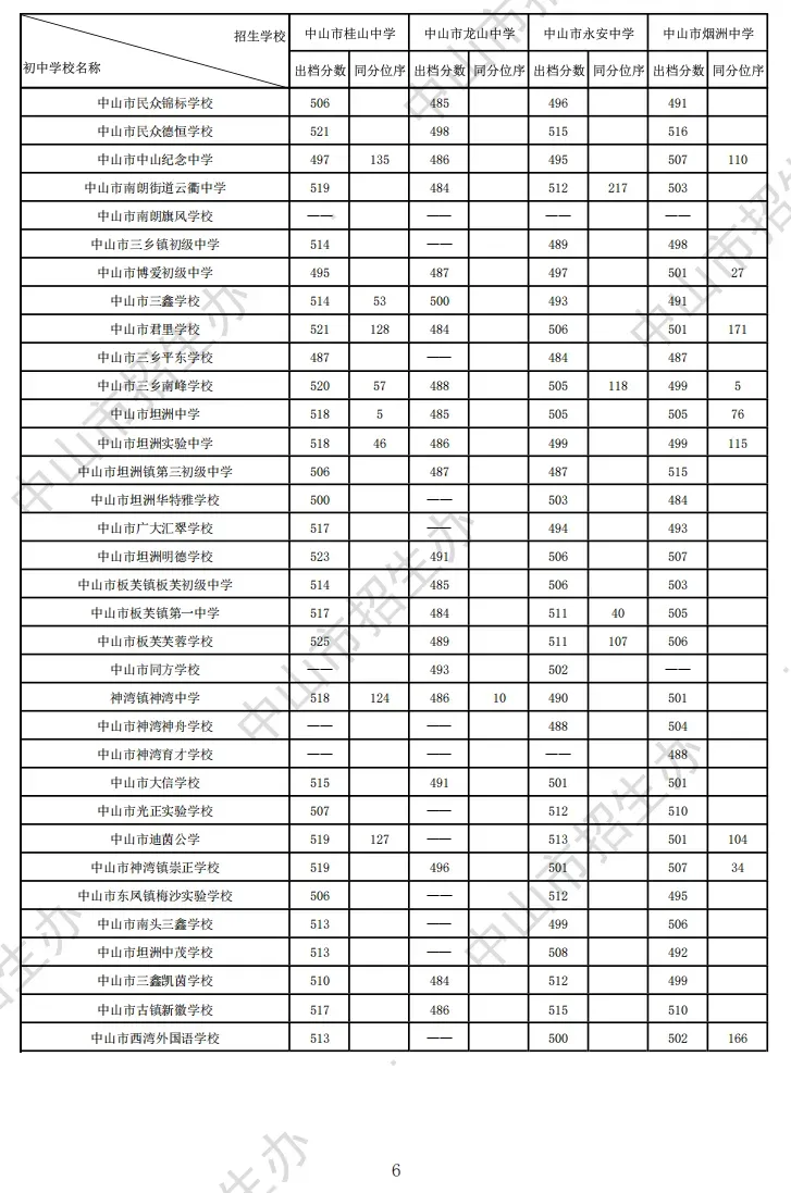2026 中山中考出分!各高中/中职录取分数线公布参考-第16张图片-四季读书网 2026 中山中考出分!各高中/中职录取分数线公布参考-第16张图片-四季读书网