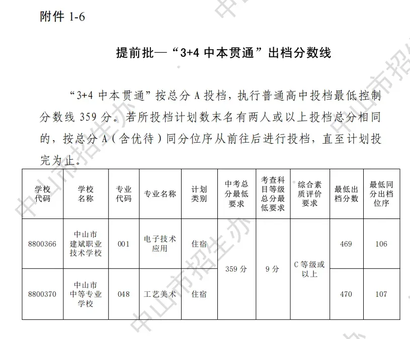 2026 中山中考出分!各高中/中职录取分数线公布参考-第18张图片-四季读书网 2026 中山中考出分!各高中/中职录取分数线公布参考-第18张图片-四季读书网