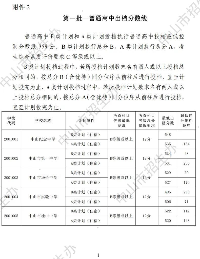 2026 中山中考出分!各高中/中职录取分数线公布参考-第19张图片-四季读书网 2026 中山中考出分!各高中/中职录取分数线公布参考-第19张图片-四季读书网
