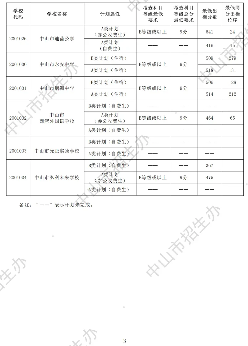 2026 中山中考出分!各高中/中职录取分数线公布参考-第20张图片-四季读书网 2026 中山中考出分!各高中/中职录取分数线公布参考-第20张图片-四季读书网