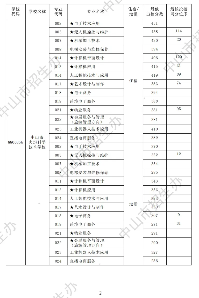 2026 中山中考出分!各高中/中职录取分数线公布参考-第22张图片-四季读书网 2026 中山中考出分!各高中/中职录取分数线公布参考-第22张图片-四季读书网