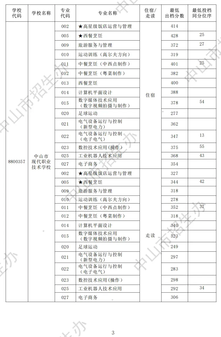 2026 中山中考出分!各高中/中职录取分数线公布参考-第23张图片-四季读书网 2026 中山中考出分!各高中/中职录取分数线公布参考-第23张图片-四季读书网