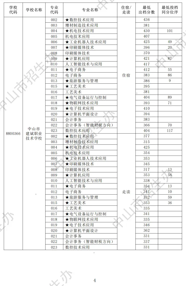2026 中山中考出分!各高中/中职录取分数线公布参考-第24张图片-四季读书网 2026 中山中考出分!各高中/中职录取分数线公布参考-第24张图片-四季读书网