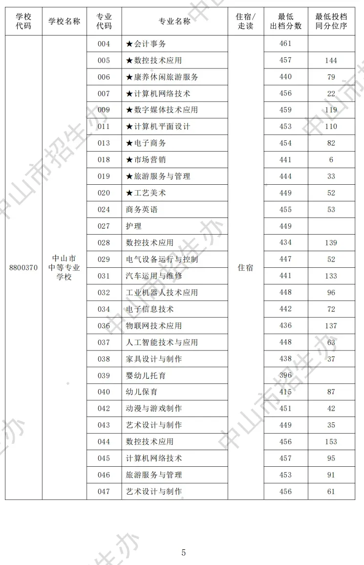2026 中山中考出分!各高中/中职录取分数线公布参考-第25张图片-四季读书网 2026 中山中考出分!各高中/中职录取分数线公布参考-第25张图片-四季读书网