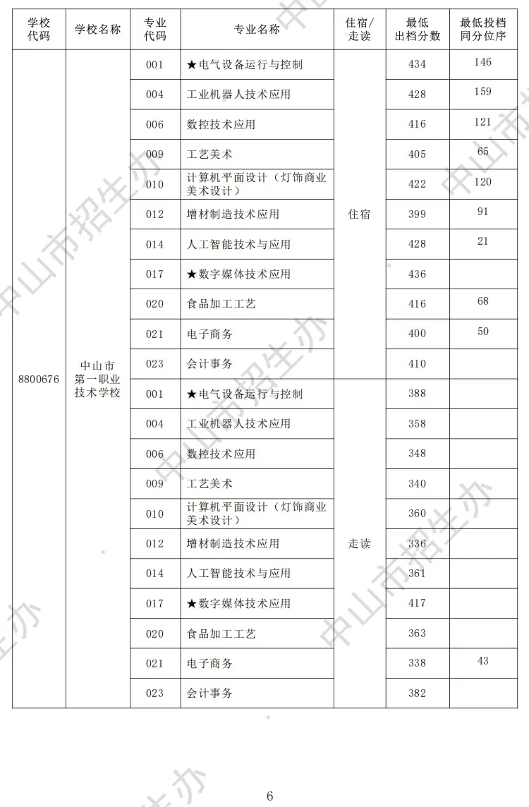 2026 中山中考出分!各高中/中职录取分数线公布参考-第26张图片-四季读书网 2026 中山中考出分!各高中/中职录取分数线公布参考-第26张图片-四季读书网