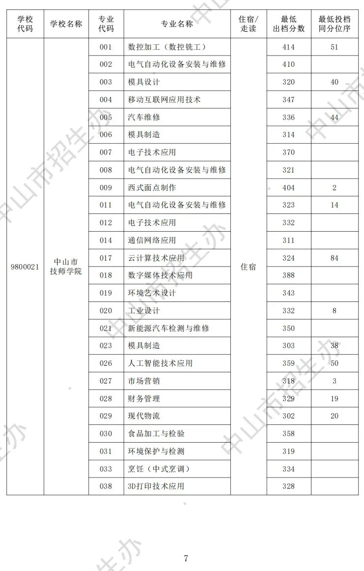 2026 中山中考出分!各高中/中职录取分数线公布参考-第27张图片-四季读书网 2026 中山中考出分!各高中/中职录取分数线公布参考-第27张图片-四季读书网