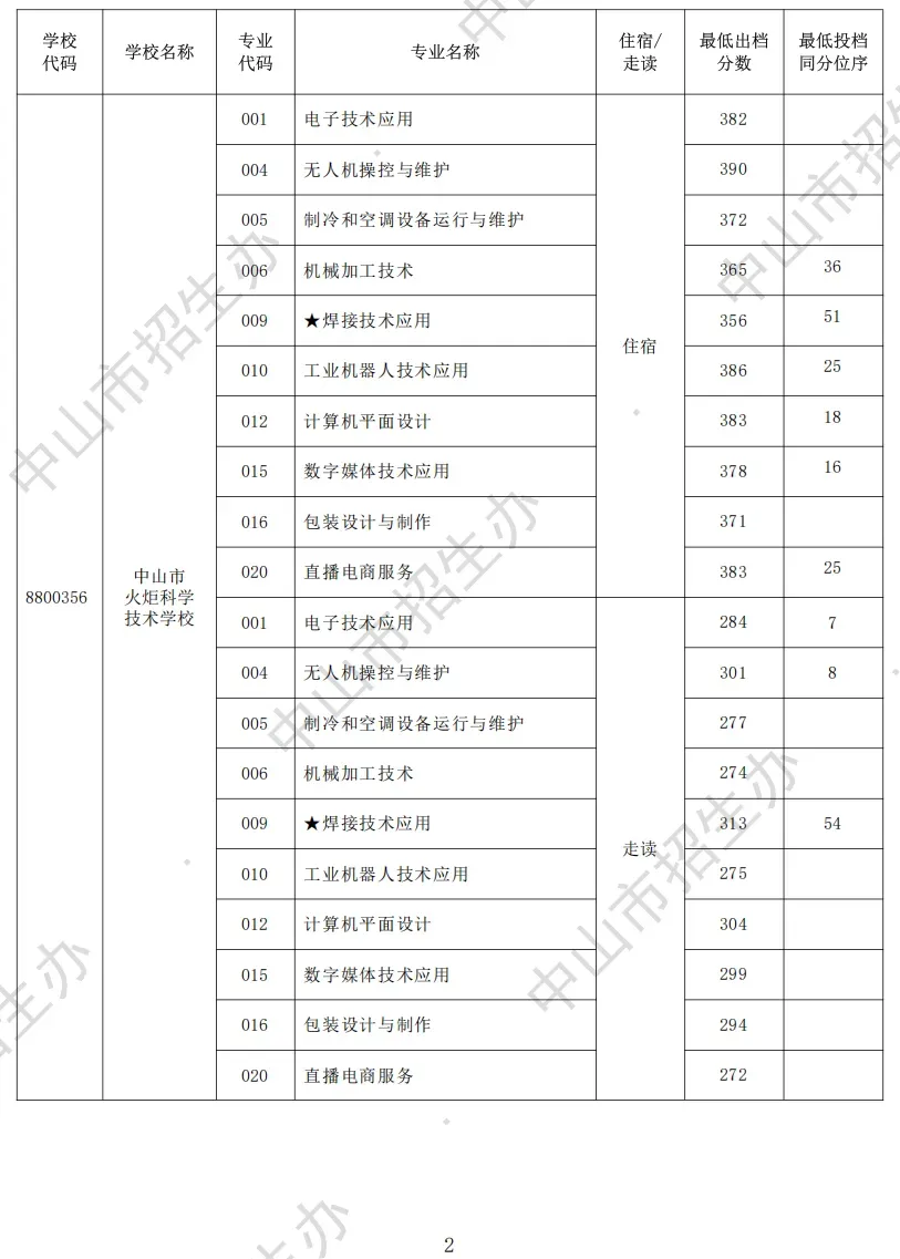 2026 中山中考出分!各高中/中职录取分数线公布参考-第30张图片-四季读书网 2026 中山中考出分!各高中/中职录取分数线公布参考-第30张图片-四季读书网