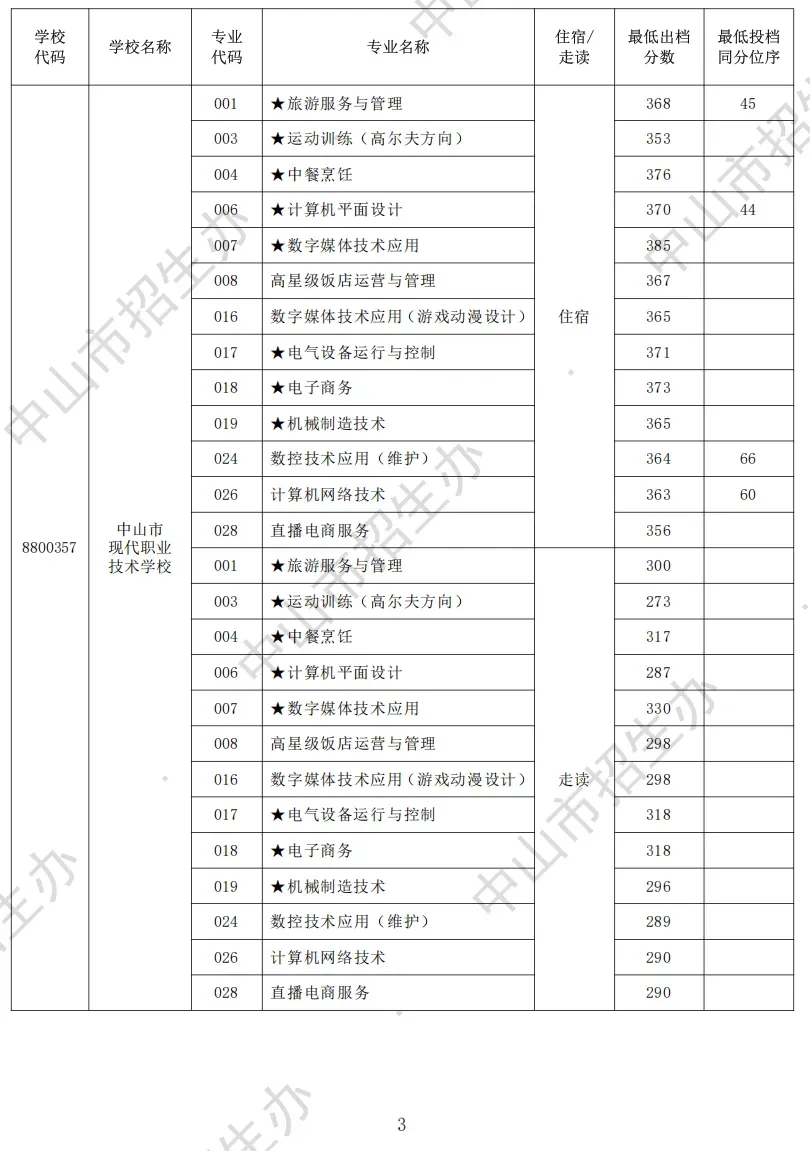2026 中山中考出分!各高中/中职录取分数线公布参考-第31张图片-四季读书网 2026 中山中考出分!各高中/中职录取分数线公布参考-第31张图片-四季读书网