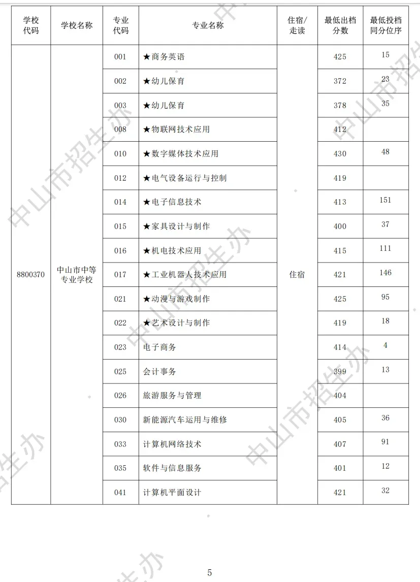 2026 中山中考出分!各高中/中职录取分数线公布参考-第33张图片-四季读书网 2026 中山中考出分!各高中/中职录取分数线公布参考-第33张图片-四季读书网