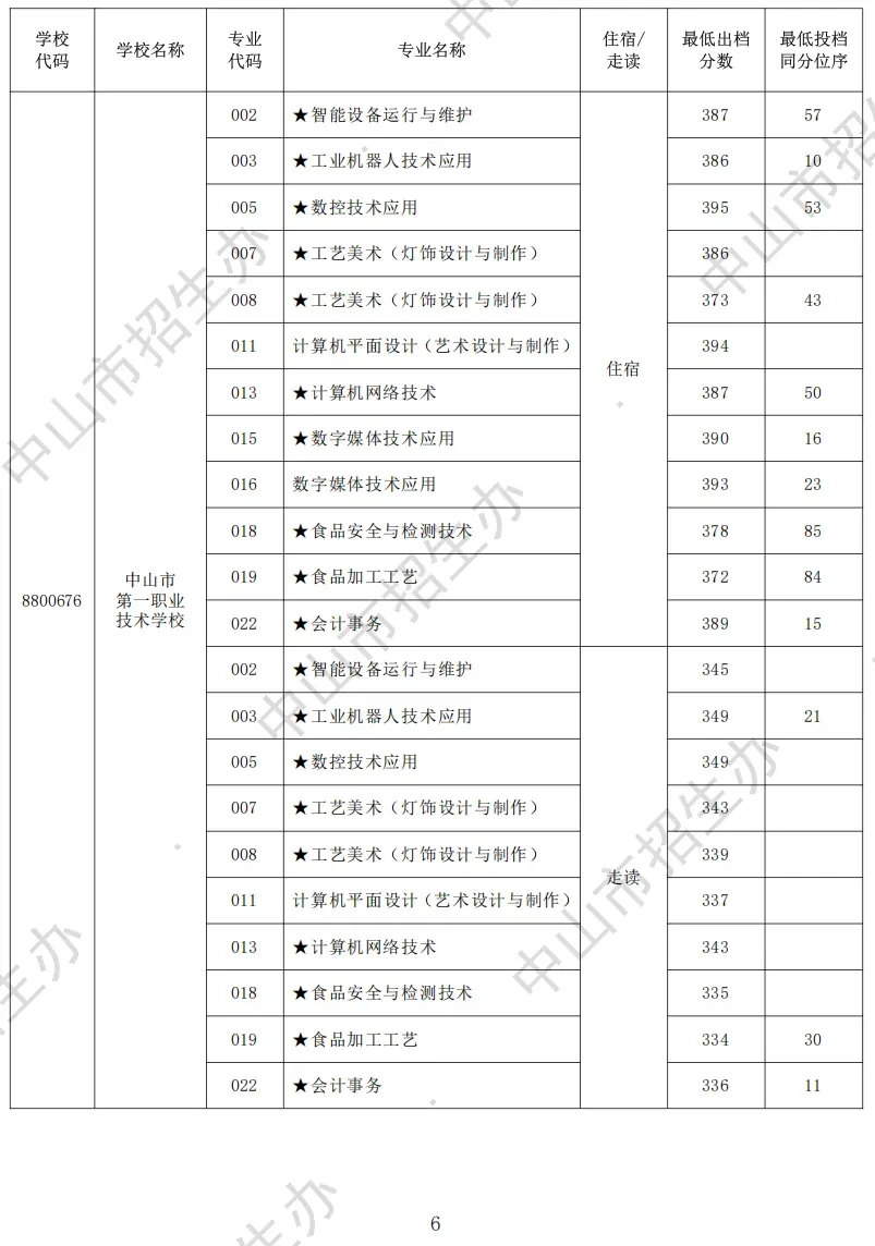 2026 中山中考出分!各高中/中职录取分数线公布参考-第34张图片-四季读书网 2026 中山中考出分!各高中/中职录取分数线公布参考-第34张图片-四季读书网
