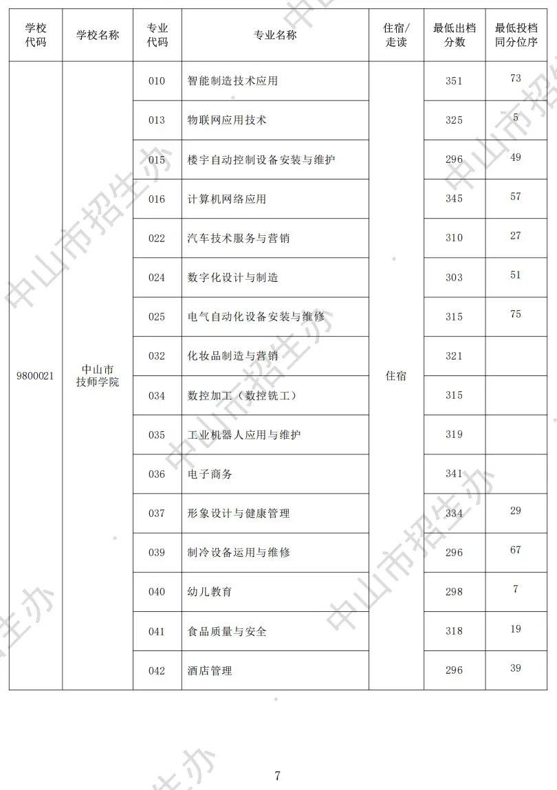 2026 中山中考出分!各高中/中职录取分数线公布参考-第35张图片-四季读书网 2026 中山中考出分!各高中/中职录取分数线公布参考-第35张图片-四季读书网